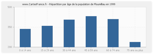 Répartition par âge de la population de Ploumilliau en 1999