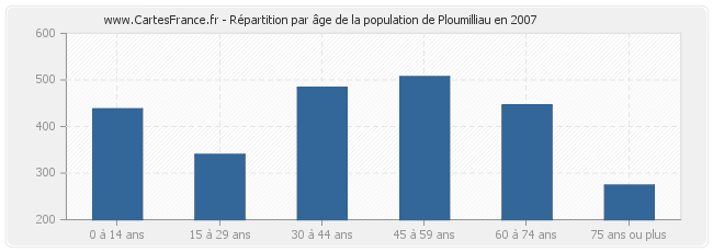 Répartition par âge de la population de Ploumilliau en 2007
