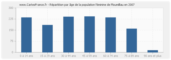 Répartition par âge de la population féminine de Ploumilliau en 2007