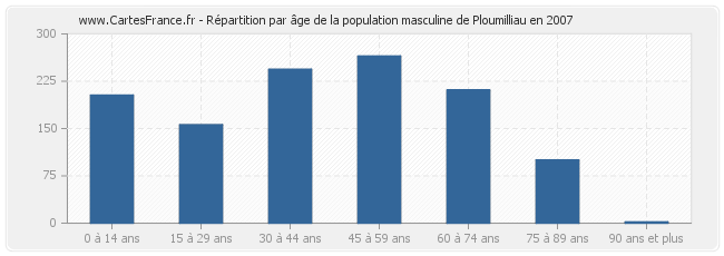 Répartition par âge de la population masculine de Ploumilliau en 2007