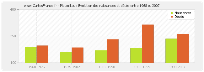 Ploumilliau : Evolution des naissances et décès entre 1968 et 2007