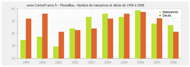 Ploumilliau : Nombre de naissances et décès de 1999 à 2008