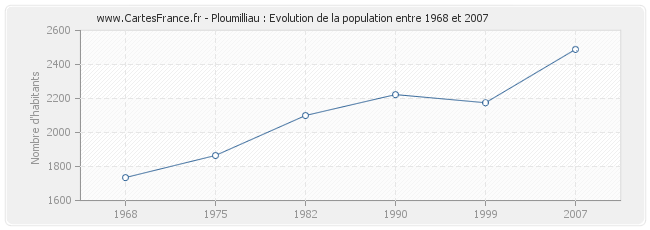 Population Ploumilliau