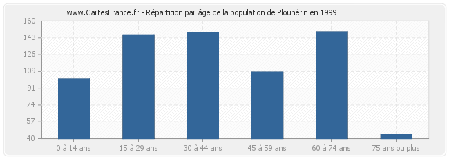Répartition par âge de la population de Plounérin en 1999