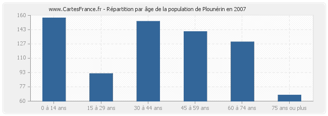 Répartition par âge de la population de Plounérin en 2007