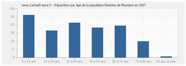 Répartition par âge de la population féminine de Plounérin en 2007