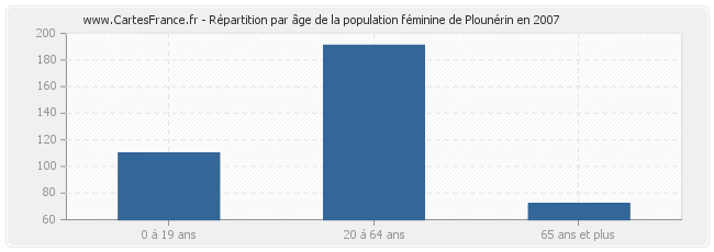 Répartition par âge de la population féminine de Plounérin en 2007
