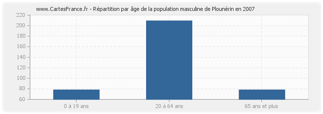 Répartition par âge de la population masculine de Plounérin en 2007