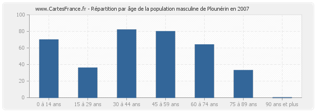 Répartition par âge de la population masculine de Plounérin en 2007