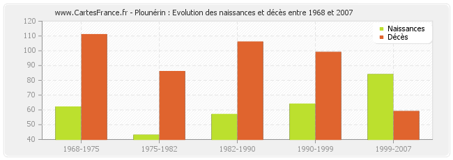 Plounérin : Evolution des naissances et décès entre 1968 et 2007