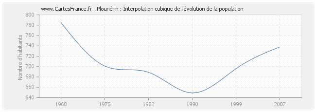 Plounérin : Interpolation cubique de l'évolution de la population