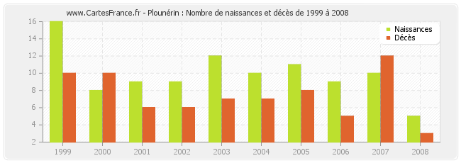 Plounérin : Nombre de naissances et décès de 1999 à 2008