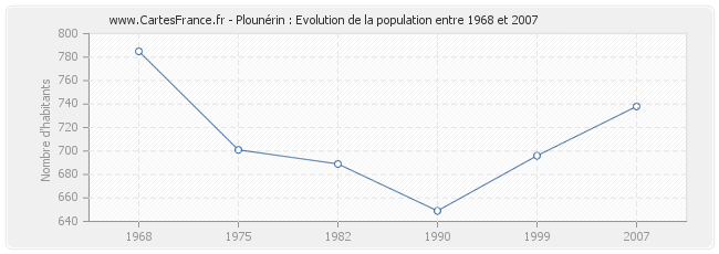 Population Plounérin