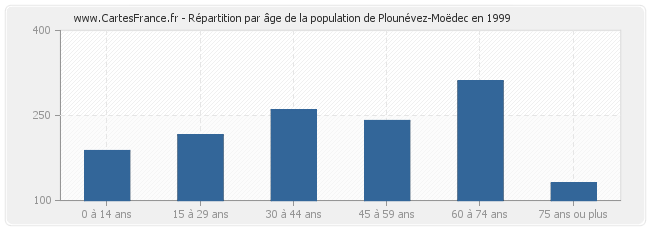 Répartition par âge de la population de Plounévez-Moëdec en 1999