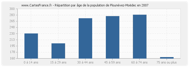 Répartition par âge de la population de Plounévez-Moëdec en 2007