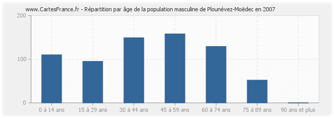 Répartition par âge de la population masculine de Plounévez-Moëdec en 2007