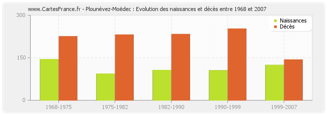 Plounévez-Moëdec : Evolution des naissances et décès entre 1968 et 2007