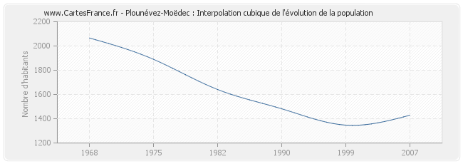 Plounévez-Moëdec : Interpolation cubique de l'évolution de la population