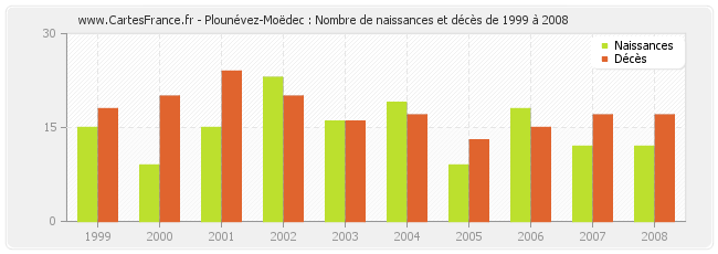 Plounévez-Moëdec : Nombre de naissances et décès de 1999 à 2008