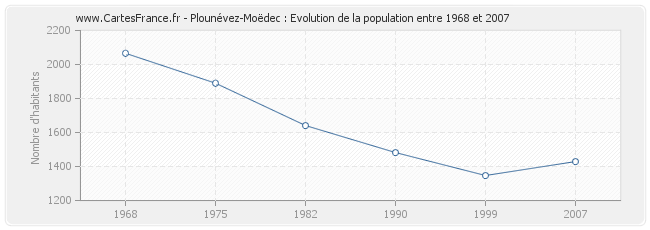 Population Plounévez-Moëdec