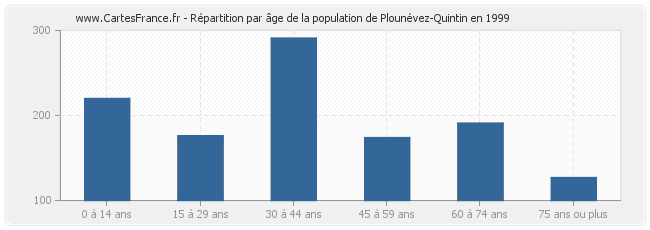 Répartition par âge de la population de Plounévez-Quintin en 1999