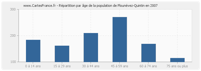 Répartition par âge de la population de Plounévez-Quintin en 2007