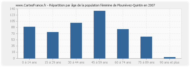 Répartition par âge de la population féminine de Plounévez-Quintin en 2007