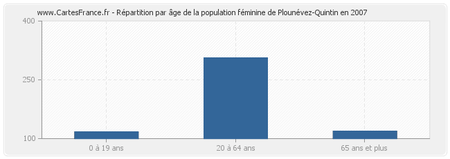 Répartition par âge de la population féminine de Plounévez-Quintin en 2007