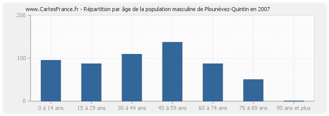 Répartition par âge de la population masculine de Plounévez-Quintin en 2007