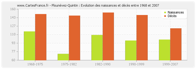 Plounévez-Quintin : Evolution des naissances et décès entre 1968 et 2007