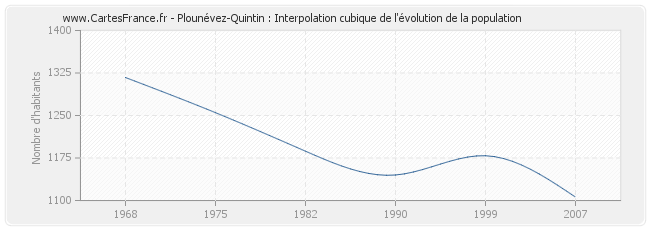Plounévez-Quintin : Interpolation cubique de l'évolution de la population