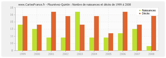 Plounévez-Quintin : Nombre de naissances et décès de 1999 à 2008