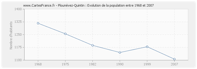 Population Plounévez-Quintin