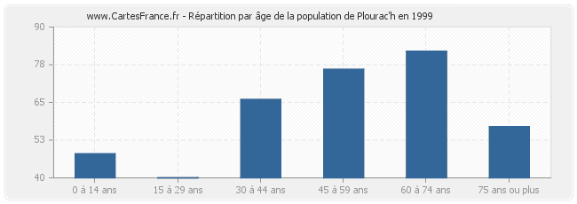 Répartition par âge de la population de Plourac'h en 1999