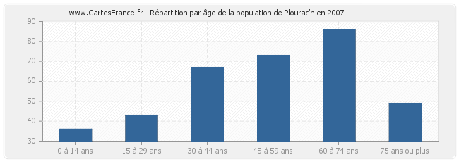 Répartition par âge de la population de Plourac'h en 2007