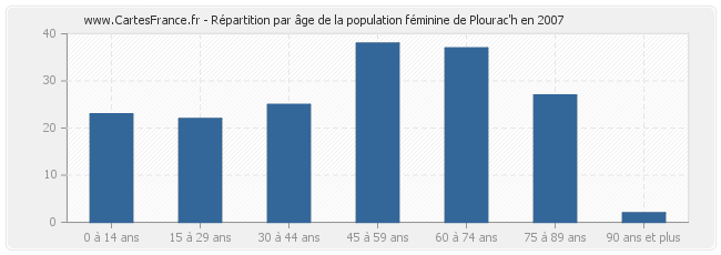 Répartition par âge de la population féminine de Plourac'h en 2007
