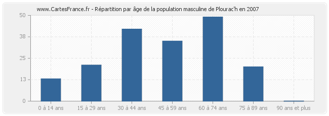 Répartition par âge de la population masculine de Plourac'h en 2007