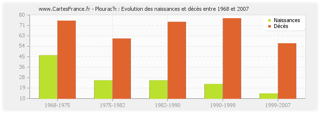 Plourac'h : Evolution des naissances et décès entre 1968 et 2007