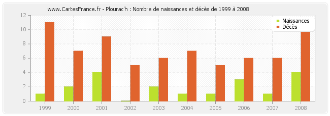Plourac'h : Nombre de naissances et décès de 1999 à 2008