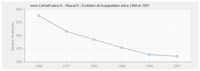 Population Plourac'h