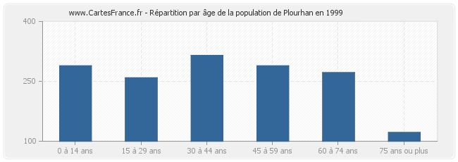 Répartition par âge de la population de Plourhan en 1999