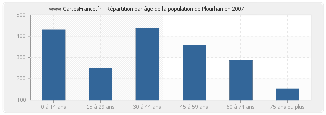 Répartition par âge de la population de Plourhan en 2007