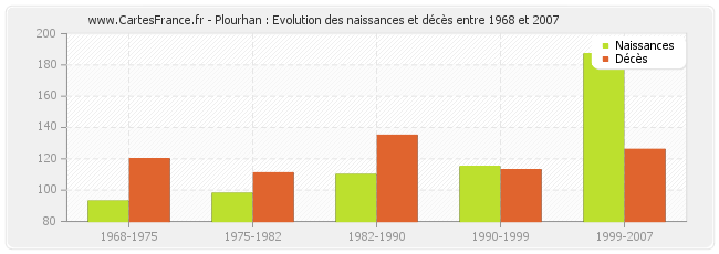 Plourhan : Evolution des naissances et décès entre 1968 et 2007