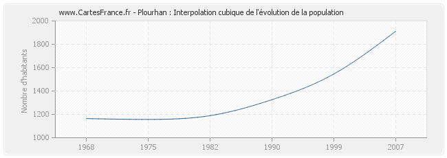 Plourhan : Interpolation cubique de l'évolution de la population