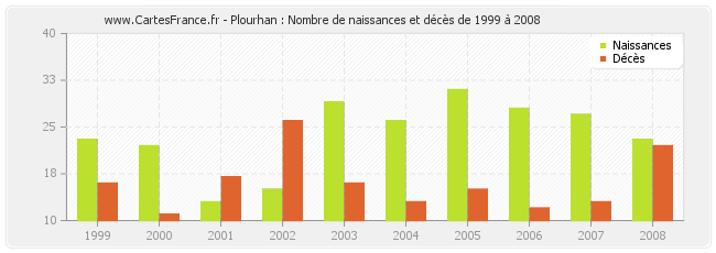 Plourhan : Nombre de naissances et décès de 1999 à 2008