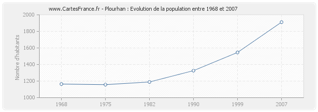 Population Plourhan