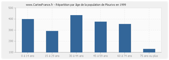 Répartition par âge de la population de Plourivo en 1999