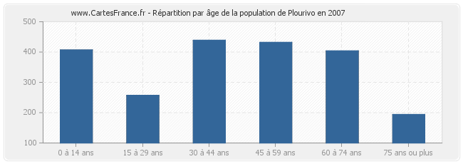 Répartition par âge de la population de Plourivo en 2007