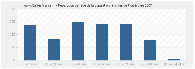 Répartition par âge de la population féminine de Plourivo en 2007