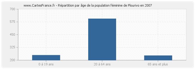 Répartition par âge de la population féminine de Plourivo en 2007